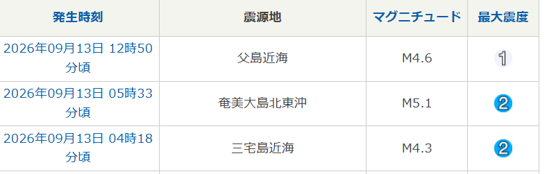 nankaiEQ's tweet photo. 9月13日、M4.3、M5.1、M4.6の地震が相次いで発生しました。新月の後から地震活動が活発になっています。 https://t.co/5kr4fkcNrQ