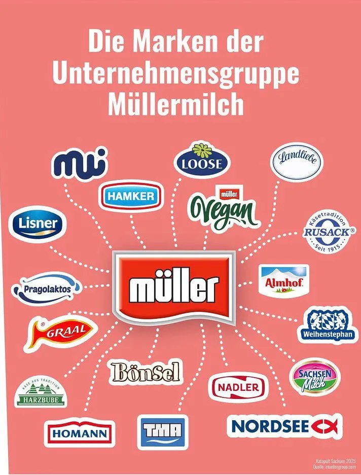 moderkopf16756's tweet photo. Die gute Nachricht von Morgen schon heute: Man muss gar keine Produkte von #Müller_Milch kaufen. Man kann sie ganz einfach im Regal stehen lassen und nach was anderem greifen. https://t.co/dEQH0DoSPi