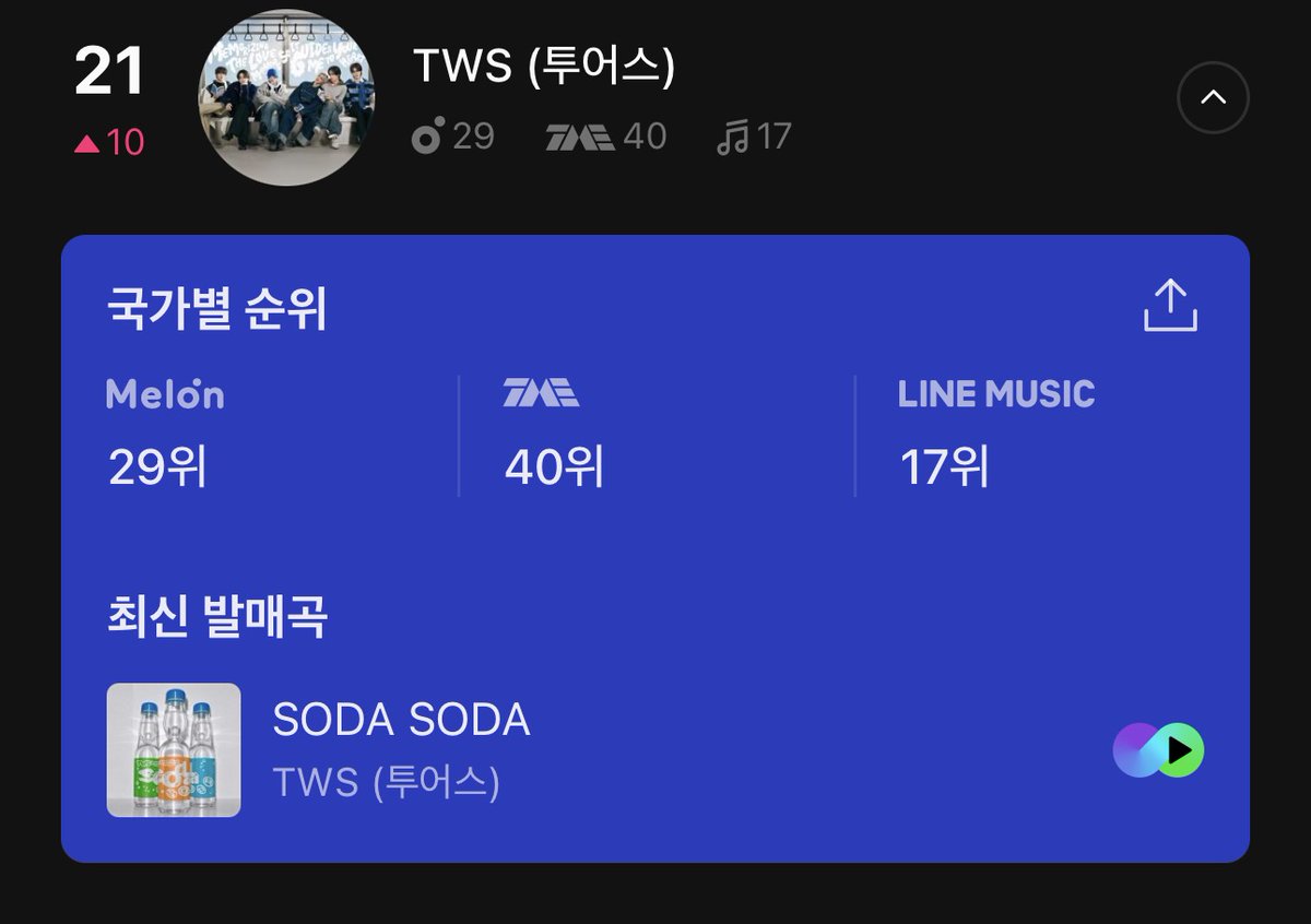 tws42Strategist's tweet photo. 🫧 TWS Global-K Chart, 
        SODA SODA하게 순항중!🫧 

42들 지금 정말
너무 잘하고 있어요👏💙
↗️ 일간 21위
       10계��� 상승!📈

⬆️ 주간 25위
        2계단 상승!📈

특히 일간 순위가
한 번에 10계단이나 올라왔어요🥹

모두 이 순위가 왜 중요한지 아시죠?
 모르신다면 아래 내용 확인!!

Global-K Chart ,
그냥 순위만 보는 차트가 아니에요‼️

🇰🇷 Melon
🇨🇳 Tencent Music(TME)
🇯🇵 LINE MUSIC

한·중·일 주요 음악 플랫폼의
스트리밍 + 팬 활동 지표를 합산하는
글로벌 K-POP 차트입니다.

그리고 제일 중요한 포인트 👀
🏆 MMA2026 ‘글로벌 TOP10’

Global-K Chart
누적 스코어로 후보 30팀을 선정하고,

최종 수상은
📊 차트 60%
📝 심사 20%
🗳️ 투표 20%
로 결정돼요.

즉, 지금부터
 꾸준히 순위를 올리고 유지하는 게 중요! 🔥
📈↗️ 일간 +10
📈⬆️ 주간 +2

지금 흐름 너무 좋아요💙
SODA SODA하게 이 기세 그대로
차근차근 더 올라가봐요! 🫧

🐥42들 화이팅!!! 👏

#팀사이 #팀전략사이 #투어스전력사이
#TWS #투어스 
#글로벌케이차트 #글로벌KPOP챠트 #GlobalKChart
#멜론 #TME #LINE