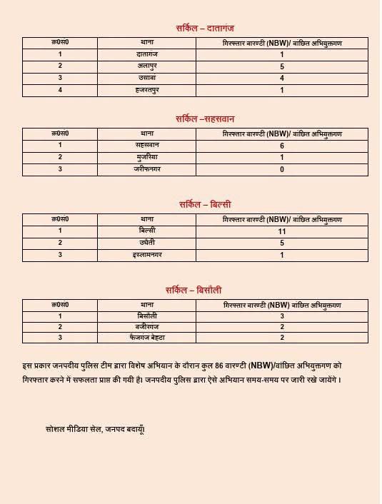 parasariamit's tweet photo. बदायूँ: SSP अंकिता शर्मा के निर्देशन में 12/13 सितंबर की रात चला विशेष अभियान, पुलिस ने 86 NBW वारंटी/वांछित गिरफ्तार किए। सभी को कोर्ट में पेश किया जा रहा है।
@budaunpolice @Uppolice @adg_bareillyzone @igrangebareilly @CMOfficeUP
 @BudaunPro @dmbudaun https://t.co/sA0mmCFkjq