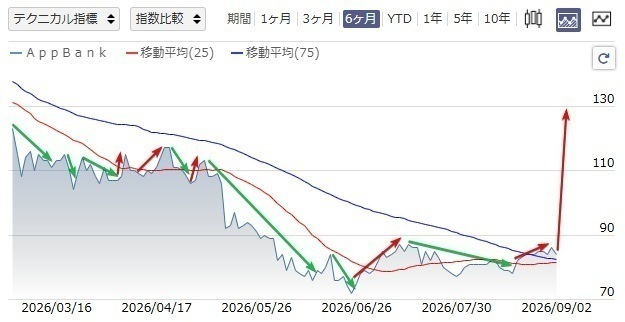 10minute_studio's tweet photo. もう一度言います
買わない理由がまったくない日本株4選
たった「200株」持つだけで
第𝟒位：ソフトバンク
（ハイリターン枠）
第3位：NTT
（100円台で買える最強の株）
第2位位：三菱UFJ
🥇勢いがかなり強い……↓↓
現在の株価は619円10倍まで上昇するポテンシャルあり👇
（高配当＆安定の王道） https://t.co/Xbdwh0Dlch