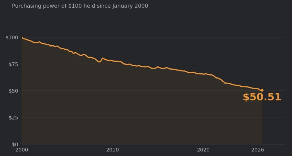 Cointelegraph's tweet photo. 🚨 WILD: The US dollar has lost almost half its purchasing power in 26 years.

$1,000 in 2000 could buy you what nearly $1,940 buys today. https://t.co/7siglB7NMa