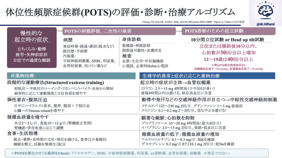 dr_hifumi's tweet photo. なんとJAMAからレビューが！
体位性頻脈症候群（POTS）を知っていますか？

朝、頭痛やだるさで起きられない🤦‍♀️
中高生の頭痛の原因になることも多く、
慢性片頭痛とも関連が示唆されています。

朝がしんどいので、不登校の背景になっていることも🤔

意外と多いのによく知られていないPOTS

診断や治療について、分かりやすいFigureがいくつか出ていました。
内容を日本語でまとめました😌

📚
Chung et al. JAMA 2026
