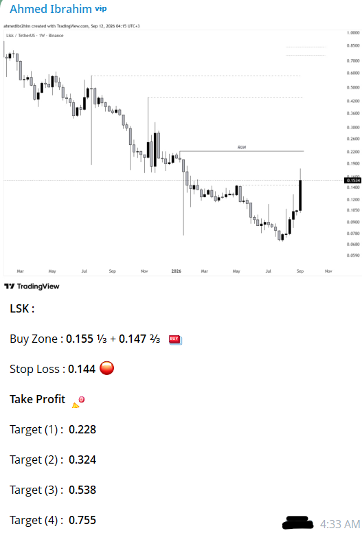 ahmedibr2him's tweet photo. صفقات القناة الخاصة : 

كان شراء $LSK قبل الصعود بساعات بسيطة 
واليوم تتصدر الرابحون بحمد الله ..!

النتيجة : 387% أرباح 🤑 https://t.co/a15Z5hREDS