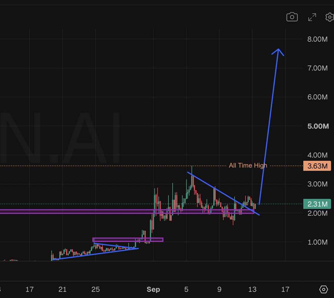 Crypto_peet's tweet photo. robinhood:0xf0568863195770965a6d8abb0aa87f4314b80320 TA update: zooming in at 4h, we likely did now retest, some more unpatient wallets flushed, holder going up a lot and X followers exploding

in short i expect this to be the ignition point of the IP kick off https://t.co/4Oiinl0UHq
