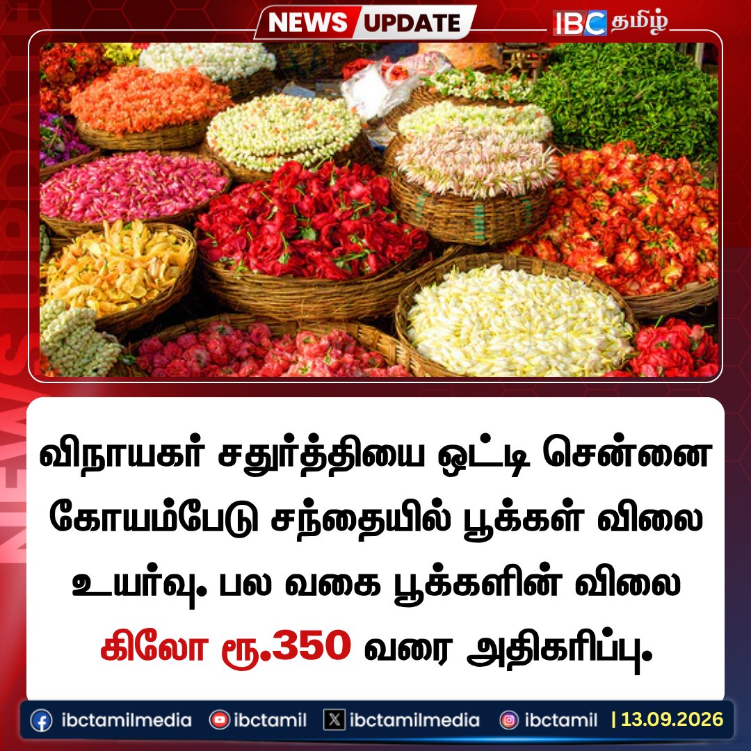 ibctamilmedia's tweet photo. விநாயகர் சதுர்த்தியை ஒட்டி சென்னை கோயம்பேடு சந்தையில் பூக்கள் விலை உயர்வு. பல வகை பூக்களின் விலை கிலோ ரூ.350 வரை அதிகரிப்பு.

#flowerrate #coimbedmarket #ibctamil https://t.co/cfqW1PRrYN