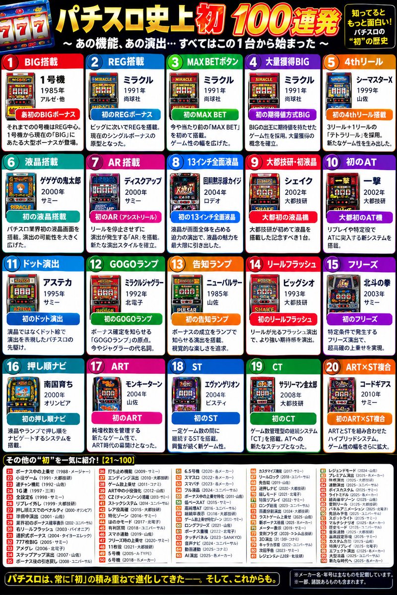 PS28643686's tweet photo. スロットのいろいろな始まり。こう見ると、そんなに大きな変化がない。そろそろ飽きるのではないかと不安になる
#スロット　＃進化　#特許　#時代 https://t.co/Li9Q7PKLLt