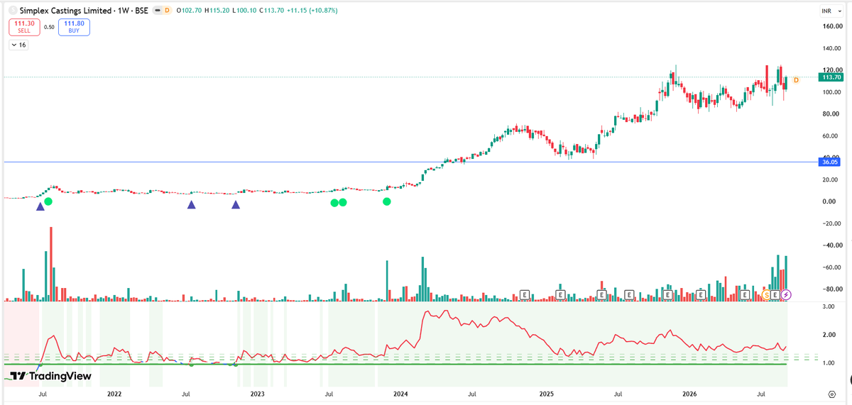 EyeOn_Trade's tweet photo. #SIMPLEXCAS  #Simplex Castings Ltd 

For Educational & Analytical Purposes Only. Not a Buy/Sell/Hold Recommendation. Securities quoted are for illustration only and are not recommendatory.

NO BUY SELL HOLD RECO!

📢 For risk disclosures, disclaimers, MITC, investor charter, grievances, and more, please visit: https://t.co/utwAgXMJho /https://t.co/ZR9wRMXFn4

Disclaimers:   Investment in the securities market is subject to market risks. Read all the related documents carefully before investing.  Registration granted by SEBI and certification from NISM in no way guarantee performance of the intermediary or provide any assurance of returns to investors.