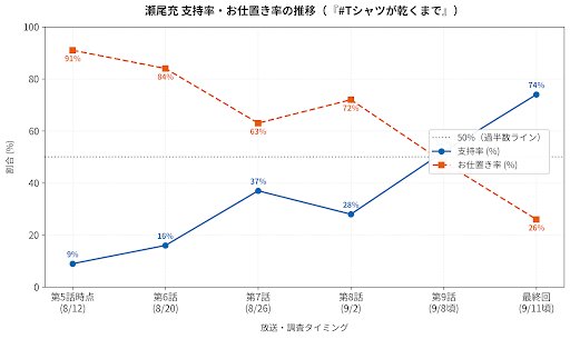 044tomo's tweet photo. @K_Matsuyama2023 最高記録おめでとうございます🏆
支持率わずか9%の大底から…最後は74%と圧倒的な支持を獲得して有終の美を飾りましたね🎉
分岐点となったのは第9話｢充の目ん玉限界突破｣回でした👀
ドラマのストーリーとともにこちらもドキドキハラハラ楽しかったです！3ヶ月間…ほんとうにお疲れさまでした👕 https://t.co/ACp3rqxaQz
