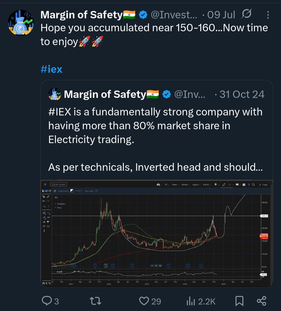stocksbyrishabh's tweet photo. I hope you didn't accumulated

IEX at ₹150 😭 https://t.co/8psIcQfzw2