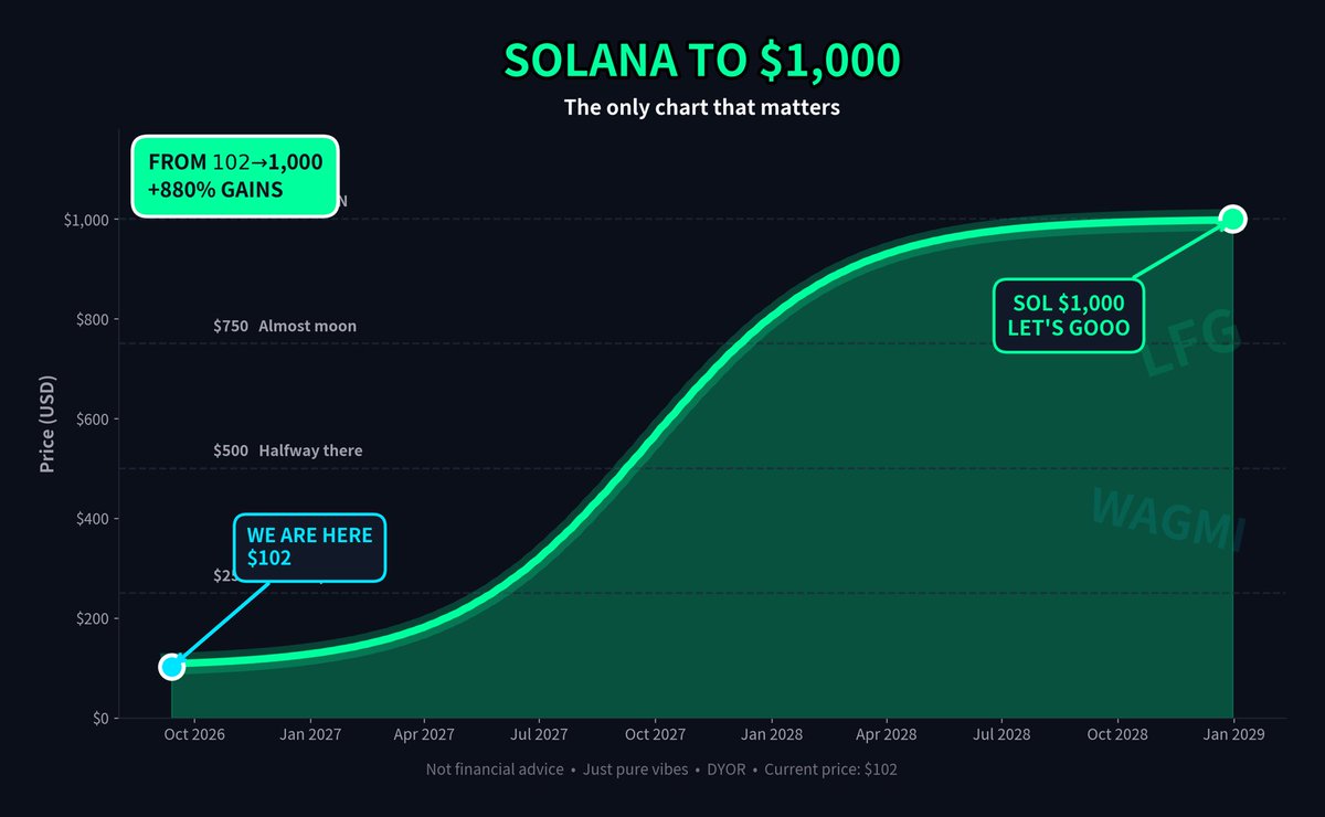 Wealth4Life26's tweet photo. #SOLANA will hit $1000 mark my word. 
Get in while it’s still early https://t.co/kgH1jF4K1Z