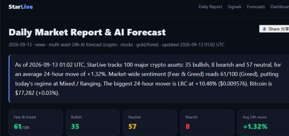 StarLiveio's tweet photo. 📊 Daily Market Report
Mixed / Ranging
Breadth and sentiment disagree — no clean trend. Expect chop and let confirmation lead.
Did today’s report change your view? Let me know below.
#StarLive #Crypto https://t.co/OeqvZs08TE