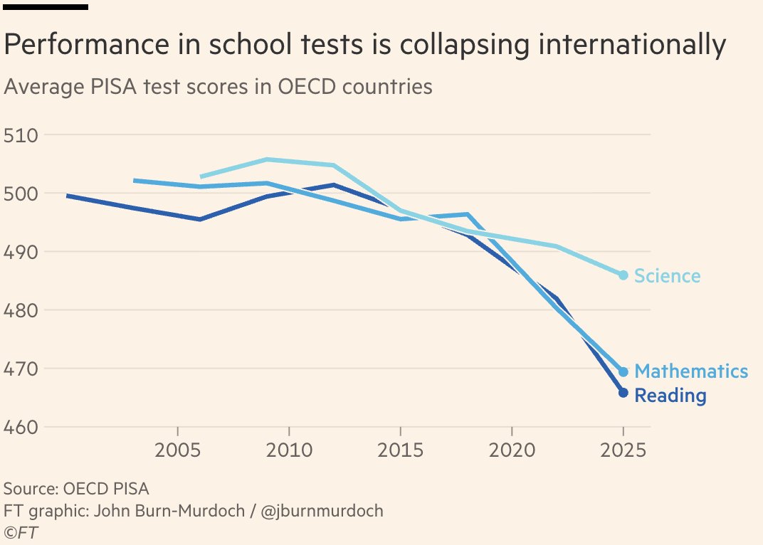 unusual_whales's tweet photo. Performance in school tests is collapsing internationally, per FT: https://t.co/GGTePJefSm