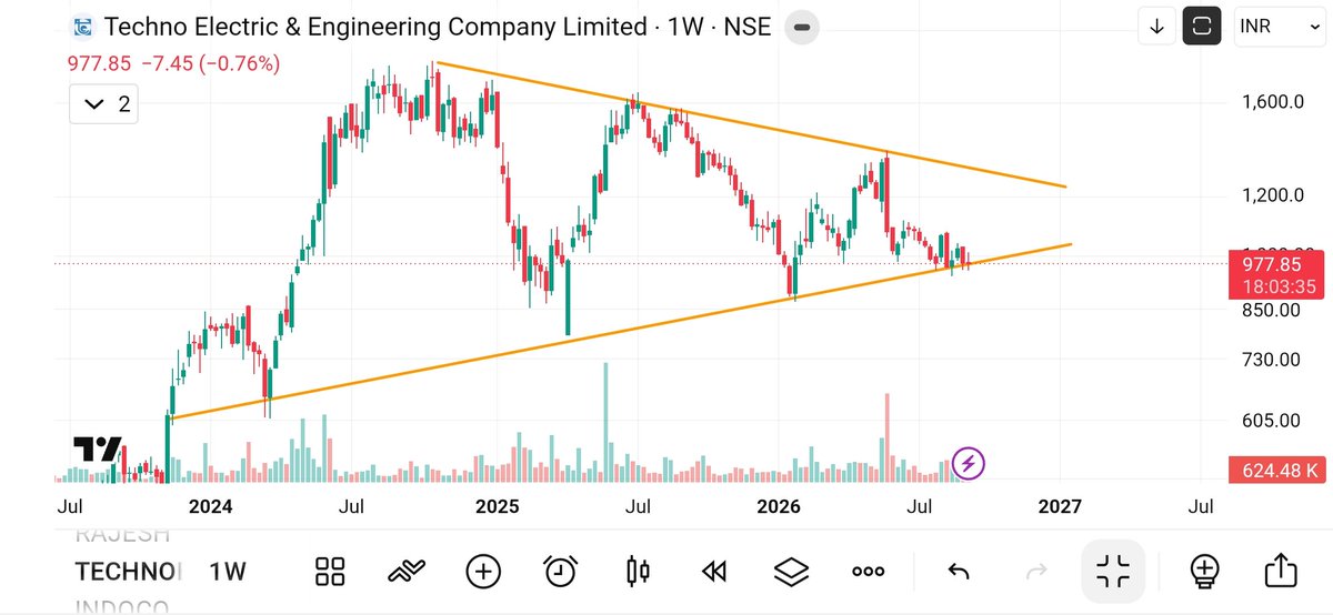 StockExpressHQ's tweet photo. Squeezing into the apex of a multi-year symmetrical triangle: $TECHNOE ⏳

​🔹 CMP: ₹977.85 (-0.76% 🔴)
🔹 Upper Barrier: Falling Resistance Trendline (₹1,180.00 – ₹1,220.00) 📉
🔹 Support Cushion: Multi-Year Rising Trendline Base (₹930.00 – ₹960.00) 🛡️
🔹 Volume: 624.48K ⚡
🔹 Timeframe: Weekly (1W) ⏱️

​Trendline bounce or breakdown from the apex? Drop your view below! 👇

🚨Will share more setup today and tomorrow 🚨
Keep follow @StockExpressHQ
Like ✅️ Reshare 

​⚠️ Disclaimer:
Educational study only.
Not SEBI registered.
No buy/sell tips or price targets.

​#TECHNOE #PriceAction 
#ChartStudy #StockMarketIndia #TechnicalAnalysis #EquityMavericks