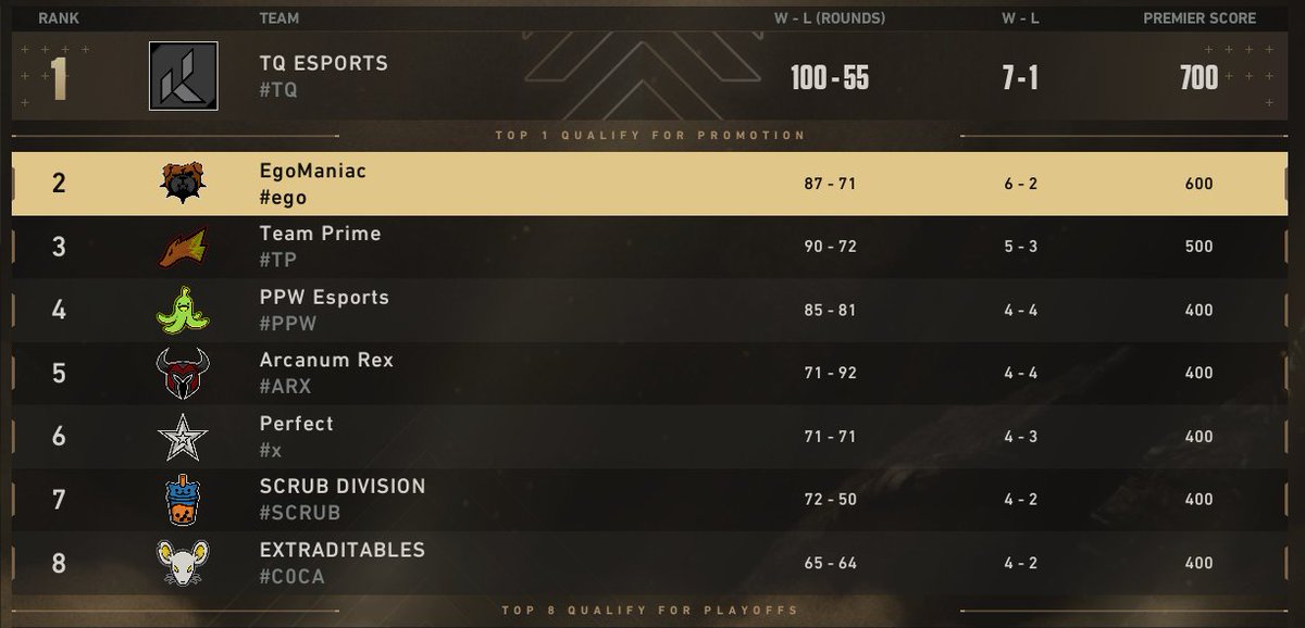 b4byleaf's tweet photo. Clasificados a playoffs en Top 2.

13-9 vs #SCRUB
13-6 vs #C0CA

Primera vez igleando en Invite, orgulloso de mi team y del trabajo que hacemos. Les agradezco infinitamente la confianza para guiarlos con apenas 1 mes jugando juntos. ❤️
@Paynek__  @GarouD4C  @TodoRojo_vl @SuprxzL https://t.co/T6B42TxL6l