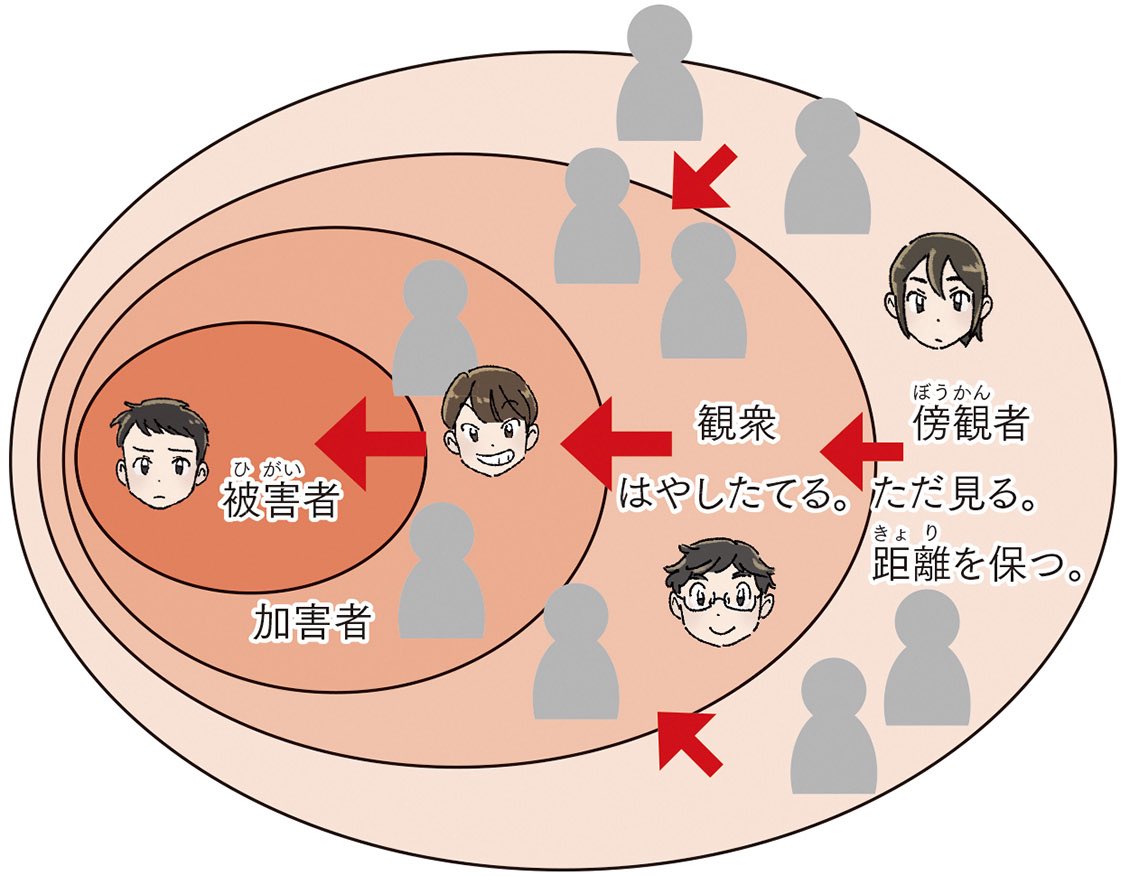 tya_mania45's tweet photo. 「いじめっ子はいじめてる人に入る！」←当たり前

「はやしたてるやつらもいじめに入る！」←助長するのはよくないよね。

「注意しない傍観者も加害者側だ！」←？？？？？？？？？？？？ https://t.co/P0FUsq8p5W