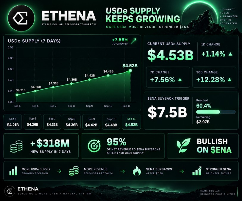 Keeperssd's tweet photo. I’m still bullish on $ENA

$USDe supply keeps growing, and the numbers are moving in the right direction.

Over the last 7 days, $USDe increased from around $4.21B to $4.53B, adding roughly +$318M in new supply.

Daily progress:

> Sep 5: $4.21B
> Sep 6: $4.26B
> Sep 7: $4.31B
> Sep 8: $4.36B
> Sep 9: $4.42B
> Sep 10: $4.48B
> Sep 11: $4.53B
> The key level is still $7.5B USDe

That is the first major milestone where Ethena buybacks are expected to begin, with 95% of net revenue from Ethena business lines going toward $ENA buybacks once the trigger is reached

Right now, $USDe is around 60.4% of the way there, with about $2.97B left to reach the first buyback trigger

Simple thesis:
More USDe supply → more revenue → future $ENA buybacks → stronger $ENA narrative.