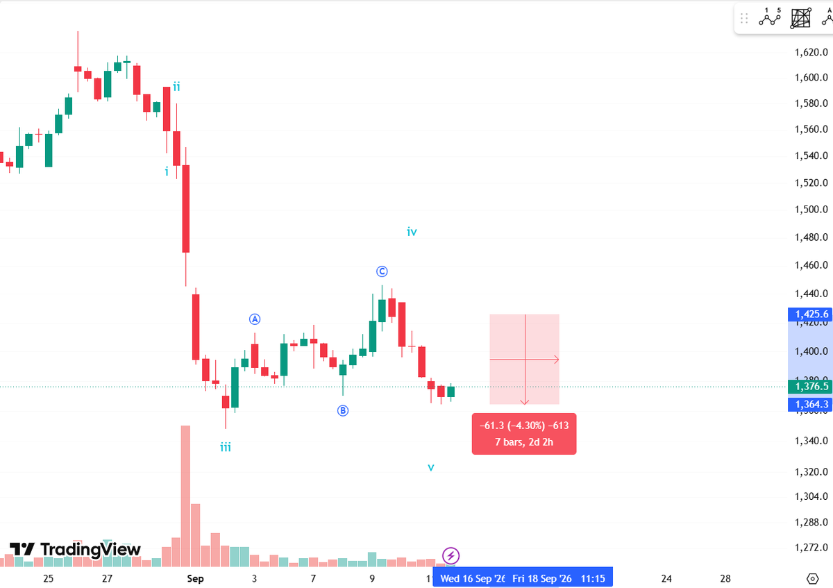 Decimal84's tweet photo. A good, sharp 4.3% move to the downside. Sept 1400 PE doubled. :) #tradelesstradebetter #adaniensol #tradingoptions https://t.co/138g9muyoC