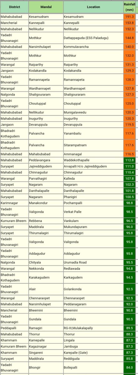 balaji25_t's tweet photo. During last 24hrs, MASSIVE RAINS occured in various parts of Telangana especially East, Central, North Telangana districts 

Yadadri, Jangaon, Mahabubabad, Warangal, Bhadradri, Mancherial, Peddapalli, Asifabad, Mulugu, parts of Nalgonda, Suryapet got VERY HEAVY DOWNPOURS 

Kesamudram, Mahabubabad 191.3mm
Kannepalli, Mancherial 153.8
Nellikudur, Mahabubabad 152.3
Mothkur, Yadadri - Bhongir 144.8
Data from TGDPS 

Telangana day average was 25.6mm, highest average after July ending DEPRESSION spell 💥🌧️

Today's forecast is already shared at 9.45 AM update, check the pinned post 👍