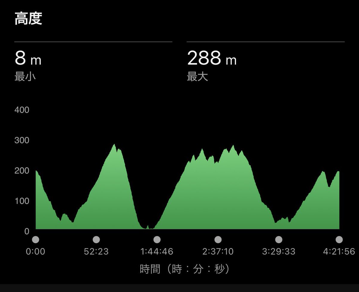 akeson40's tweet photo. 日曜朝山坂練習⛰️⛰️30㌔
スタートからほぼロード急坂道を行く練習でした

なるべく歩かないように🐢歩いたけど
しんどかった😫
暑くて汗びっしょり💦水分1Lじゃ足らんな🥤

ウルトラコースは⤴️⤵️つきものよね

終了後補給食は3玉増無料のざるそば
でかい😆 https://t.co/AzD6HoDNPt