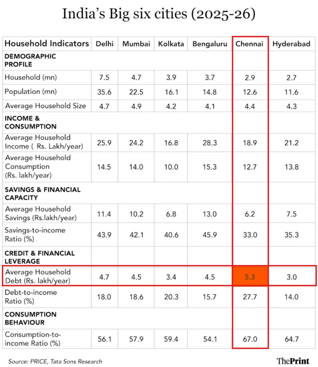 G_ParthaReddy's tweet photo. I am surprised to see this metric

Household debt is highest in Chennai among the Metros in India

I had an opinion that Tamil people are very disciplined and save more than the average Indian household

However, I need to reframe my mind now https://t.co/inw2vZ9Ulk