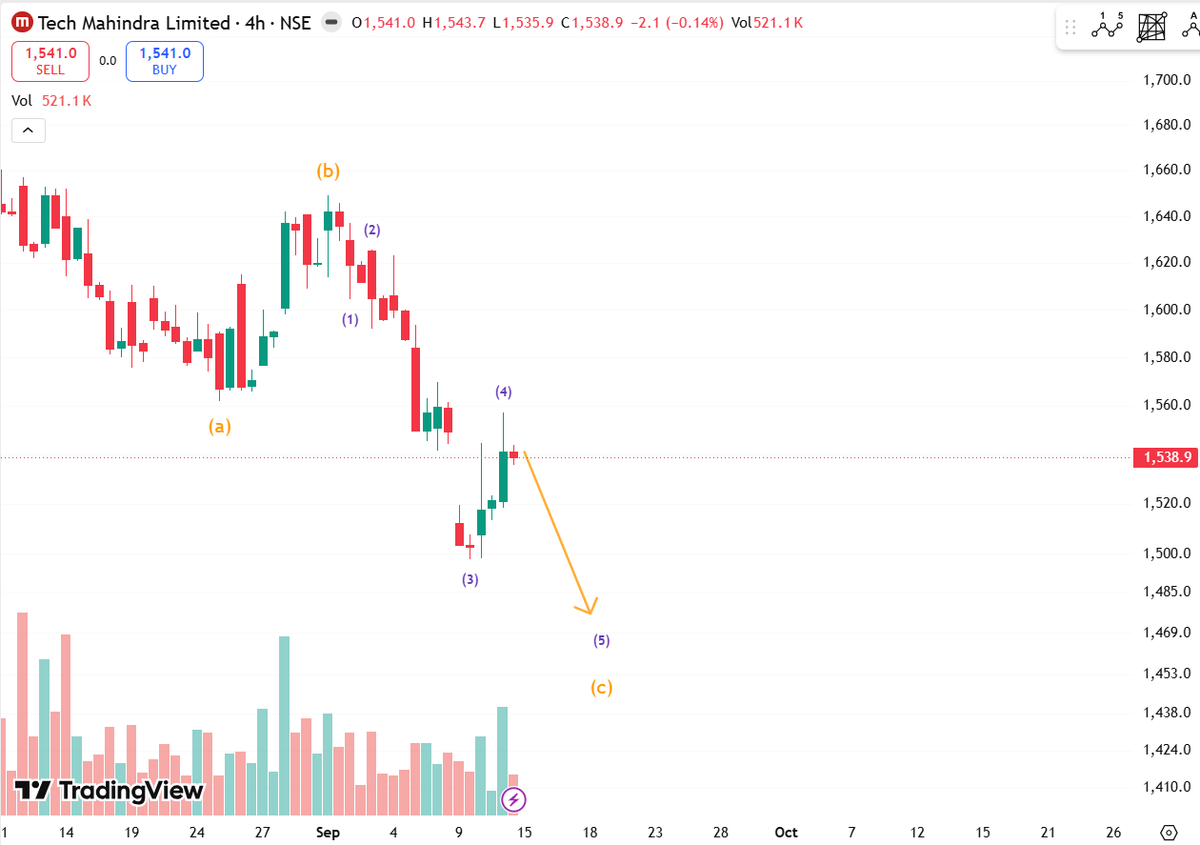 Decimal84's tweet photo. #techmahindra's current structure suggests the (c) leg of an ABC correction may still be unfolding. Within this move, the lower-degree count appears to be progressing through Waves (1)–(5), with Wave (4) now complete.

If the structure remains intact, the final Wave (5) could extend lower and complete the larger corrective pattern around the projected zone.

The bearish count would weaken if price moves back above the recent Wave (4) high.

 #ElliottWave #TechnicalAnalysis #NSE #SwingTrading #shortsetup #bearish
