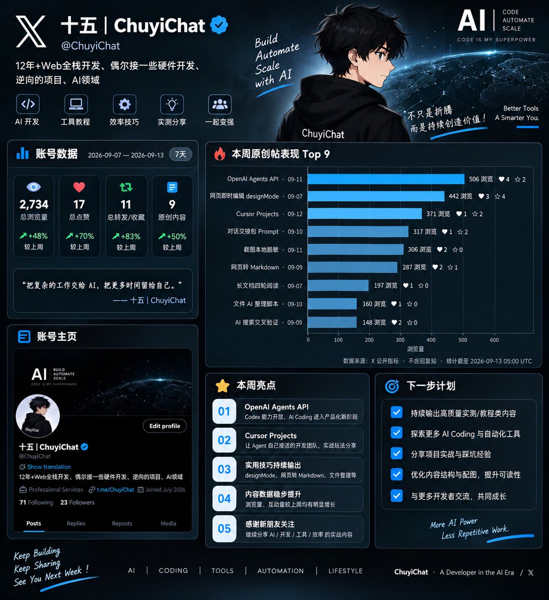 ChuyiChat's tweet photo. 7日数据复盘

顺便 “ 做开发 / AI / 独立产品 ”的都可以来串门，交个朋友 🤝 https://t.co/un9Byf2Bm8