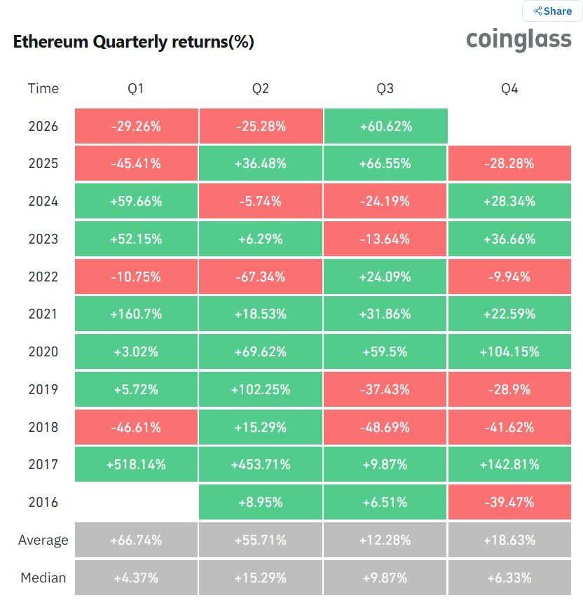 Cointelegraph's tweet photo. 📊 MARKET: This is now ETH's second best Q3 ever. https://t.co/u2bTsuslID