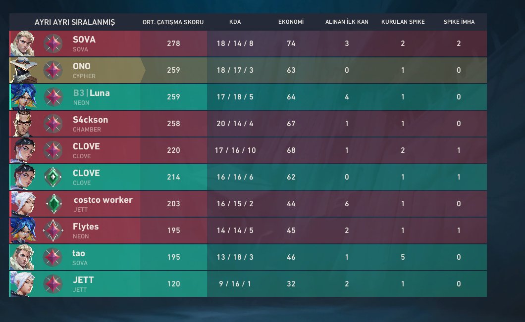 ONODIEA's tweet photo. @riotgames @VALORANT @VALORANT @VALORANT WHEN RR REFUNDS FOR THROWERS?????????? @Luna2x_VLR necessary plug https://t.co/VdllqeksLm