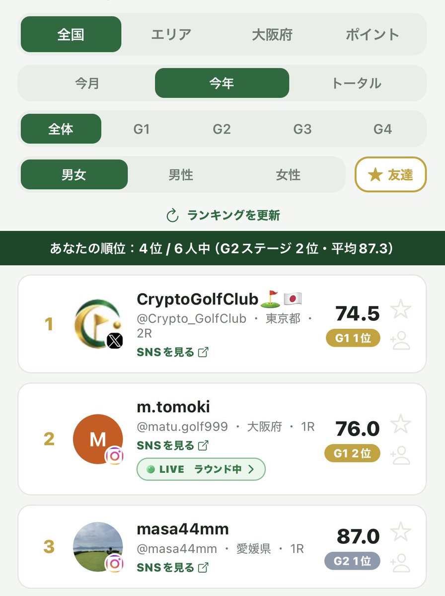 Crypto_GolfClub's tweet photo. アプリに登録している人達がラウンドをさていたら、リアルタイムでスコアも見れます⛳️✨

仲間内の競技者や、コンペの状況チェックにも使えますよー😆✨

Twitterゴルフ民の方は、
Xアカウントでログインするだけです！ https://t.co/BOh95rdcAk