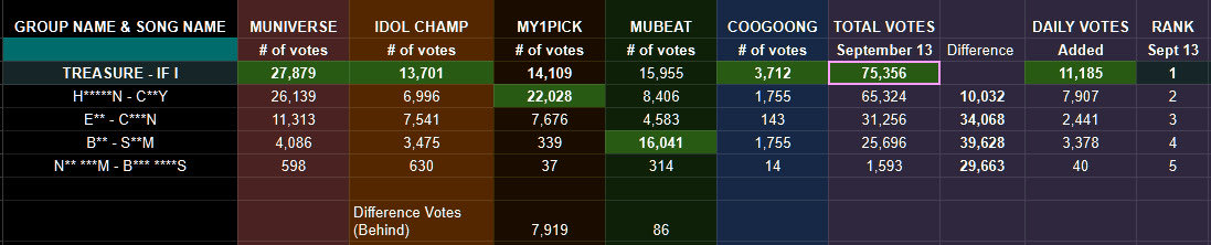 TreasureVotes's tweet photo. [🏆] JUPITER MUSIC AWARDS 2026: FINAL ROUND

🗓️ 2 days left

Overall Rank based on accumulative votes across 5 apps:
1️⃣ #TREASURE - 75,356
2️⃣ H*****N -65,324
Difference 10K

🚨Teumes, We don’t want to repeat what happened last night.

PLEASE VOTE MORE NOW! Let’s protect our Lead! https://t.co/rp99VDvJbB