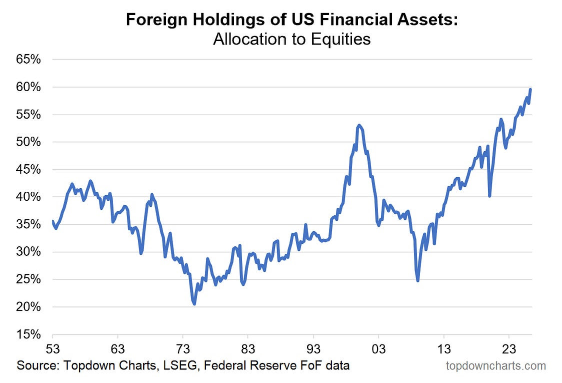 Barchart's tweet photo. Foreigners are now 60% allocated to U.S. Equities, the highest level in history 🚨 🚨 https://t.co/4T9muSvtrD