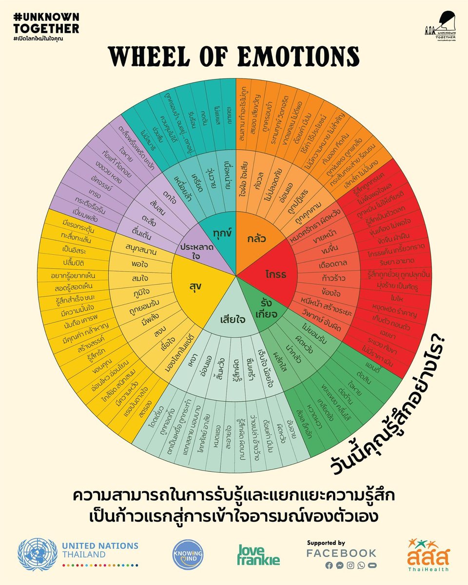 readandpaws's tweet photo. มีพาร์ทหนึ่งที่ดีมากๆ ที่คุณนักจิตวิทยาคลินิกแนะนำเกี่ยวกับการจัดการอารมณ์ตัวเองเวลาที่เรารู้สึกแย่ (อารมณ์เชิงลบ) นั่นคือการใช้คำเพื่อสื่ออารมณ์ความรู้สึก 

• อารมณ์เป็นสิ่งที่เป็นนามธรรมและจับต้องได้ยาก การแปะป้ายให้กับสิ่งที่เรากำลังรู้สึก จะช่วยลดความเข้มของของอารมณ์นั้นลงได้เพราะเปลี่ยนสิ่งที่เป็นนามธรรมให้กลายเป็นสิ่งที่จัดการได้ง่ายกว่า 

• มีงานวิจัยบ่งชี้ว่าความสามารถในการแยกแยะและระบุความรู้สึกได้อย่างละเอียดส่งผลต่อการจัดการความเครียดและการฟื้นตัวจากเหตุการณ์ที่กระทบจิตใจได้ดีขึ้น 

• อ่านเจอเรื่องนี้จากหนังสือของ Dr. Julie Smith เหมือนกันค่ะ เธอแนะนำให้ใช้ Feeling Wheel (วงล้อความรู้สึก) เป็นตัวช่วยเวลาที่เรานึกคำที่จะอธิบายความรู้สึกตัวเองไม่ออก แปะเก็บไว้��ี่ไหนสักที่ก็ได้ เผื่อต้องใช้ค้นหาคำที่เฉพาะเจาะจง