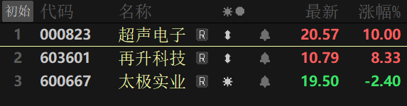 Lauraa3H's tweet photo. #A股 #股票 #上车

🧸上车票 ~
💌超声电子  000823
趋势良好，昨日低吸做波段，超预期给了惊喜。

💌再升科技  603601
启动信号明确，昨日择机上车。炸板释放分歧，重点看能否重新转强。

💌太极实业  600667
昨日回调主要受大盘和板块拖累，个股逻辑未明显破坏，继续看承接。

小钱慢慢赚，别让贪心把利润又还回去啦～ 💕