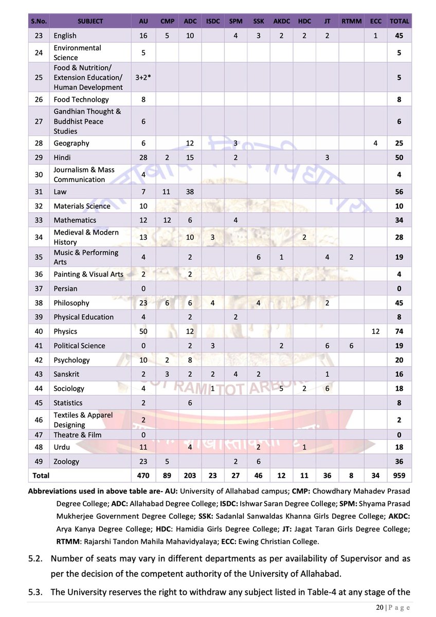 UoA_Official's tweet photo. Notice: Doctor of Philosophy (Ph.D.) Admission | @UoA_Official 
#PhDAdmissions #PhDAdmission2026 #UniversityOfAllahabad #AllahabadUniversity #DoctoralResearch #PhDResearch #ResearchOpportunities #HigherEducation #AcademicAdmissions #ResearchScholar https://t.co/aWJwJhzYTZ
