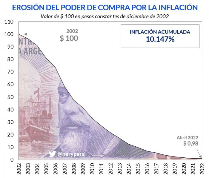 DiegoMac227's tweet photo. Cuando un Kirchnerista quiera hablar de pérdida del poder adquisitivo, saquen está imagen y listo.
Creo que es bastante didáctica para poner en evidencia a esa mano de delincuentes, que destruyeron una moneda sin estar en guerra. https://t.co/XhdxNxVuvr