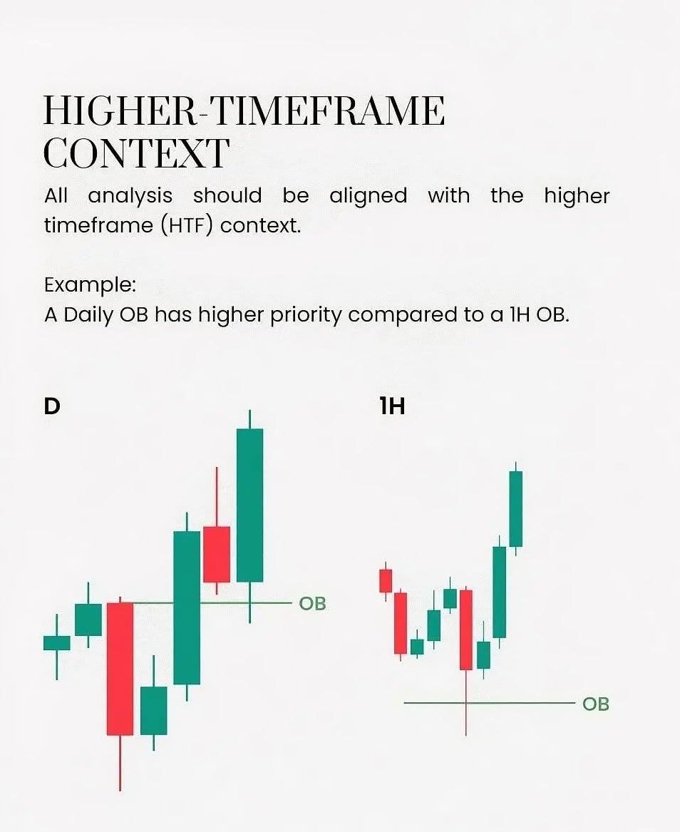 SMCICTTrader47's tweet photo. 📊 Higher Timeframe Context

HTF context gives you the bigger picture of the market.
Study the trend, market structure, liquidity,and important PD Arrays.
Use HTF context to determine where price may reactbefore refining entries on LTF.

#HTFContext #ForexTrading #PriceAction https://t.co/ASoGb97Lbb