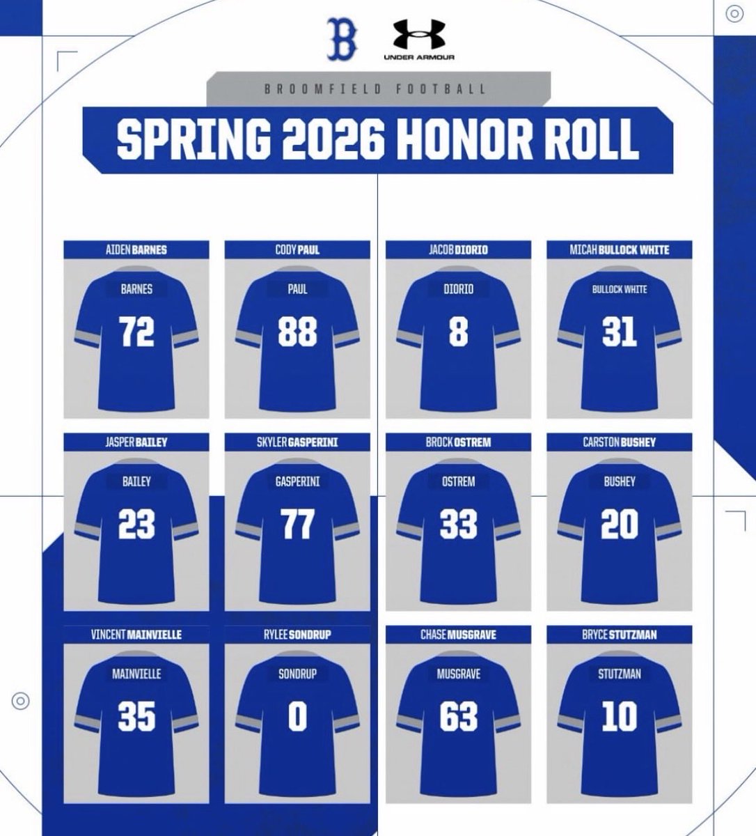 Carston_Bushey's tweet photo. Proud to be recognized as part of the Honor Roll group for ⁦@BroomfieldFtbl⁩ https://t.co/0cK4orsZOS