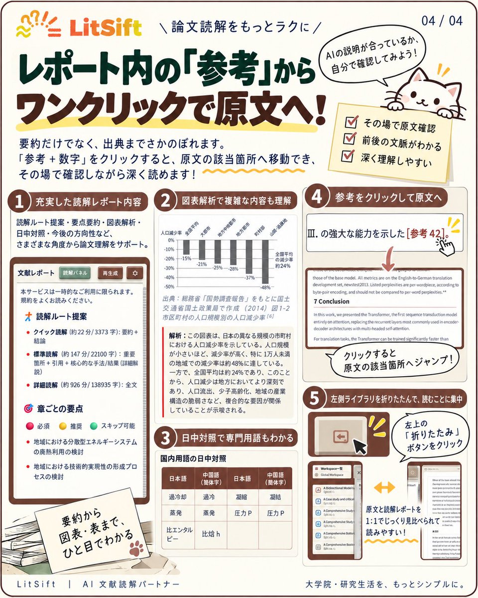 LitSift's tweet photo. LitSift 使い方ガイド|文献読解レポート
論文を読む前に、まず全体像を整理。
出力言語を設定して論文を選ぶと、要点・図���・重要箇所をまとめた読解レポートを生成できます。
「参考」をクリックすれば、そのまま原文の該当箇所へ。
今回は使い方を4枚にまとめました。
#LitSift #論文読解 https://t.co/4fJ1Q4i640