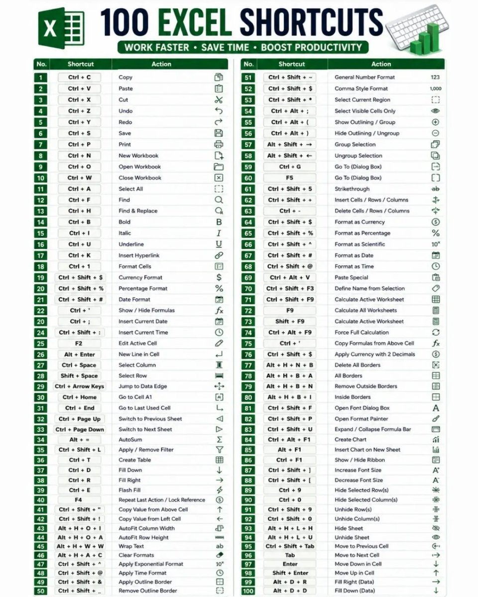 TipTrickHub's tweet photo. 100 #Excel Shortcuts 
#MSExcel #Office
#Tip #Tips #Trick #Tricks #TipTrickHub https://t.co/JdRQXZhy5l