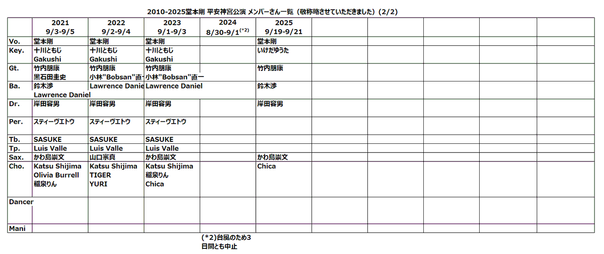 kosakamama's tweet photo. #堂本剛 さんの #平安神宮奉納演奏 の
2010-2025年までのセトリ、メンバーさん一覧です。
先日平安さんを訪れた時は大極殿の工事も終わり一層美しく蘇っていました。
今年は15回目。ラジオからも剛さんの並々ならぬ想いが感じられます。
お天気が心配ですが、無事開催されますように⛩️ https://t.co/KZ23K4PCWt