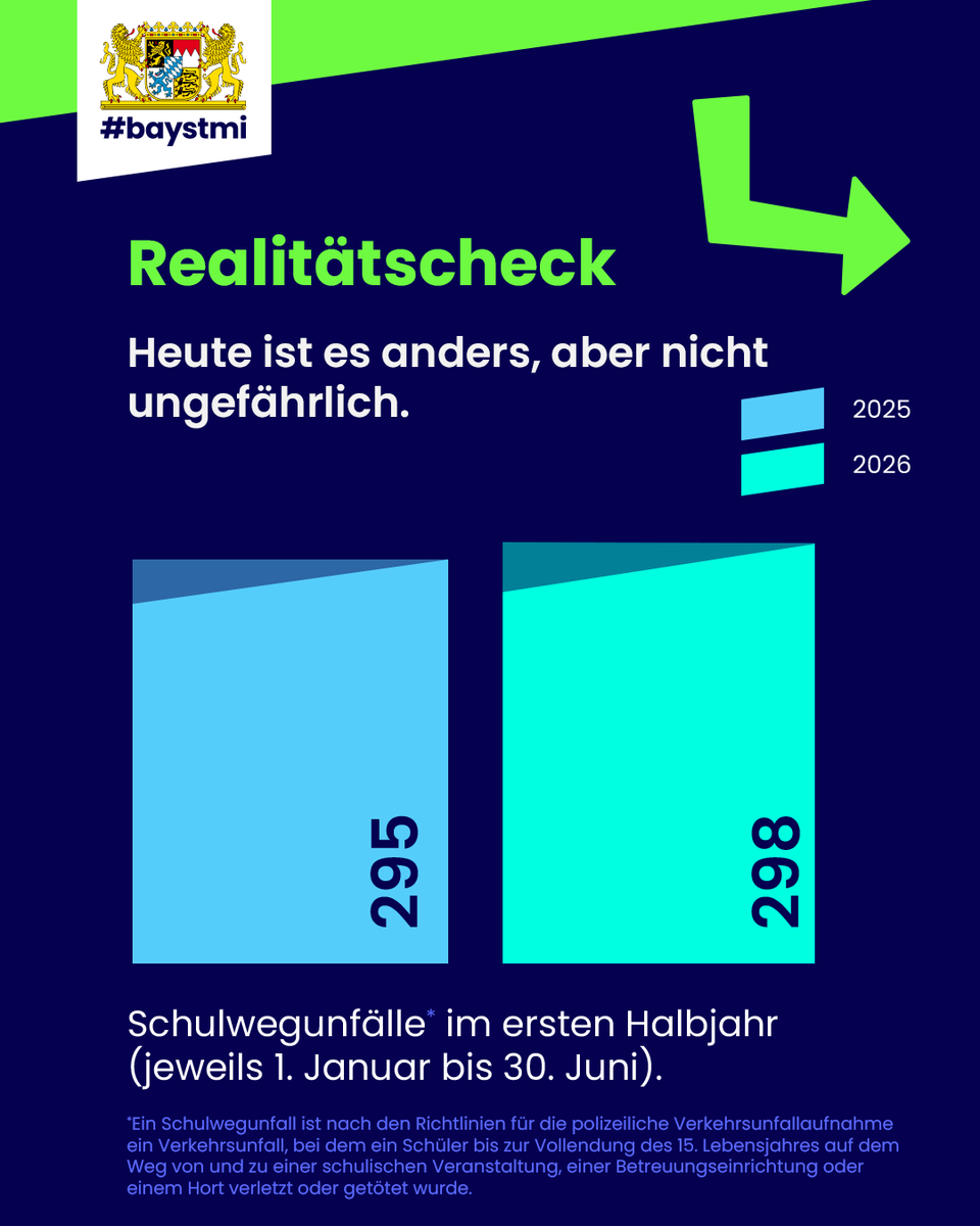 BayStMI's tweet photo. Die Geschichten vom Schulweg der Großeltern sind legendär. #Verkehrssicherheit für unsere Kinder ist dagegen ganz real: Im ersten Halbjahr 2026 ereigneten sich in Bayern 298 Schulwegunfälle.

👉Tipps zur #Schulwegsicherheit und zum Laufbus auf https://t.co/kT5qaizbk6 🔗 https://t.co/g4lPIcgPXR