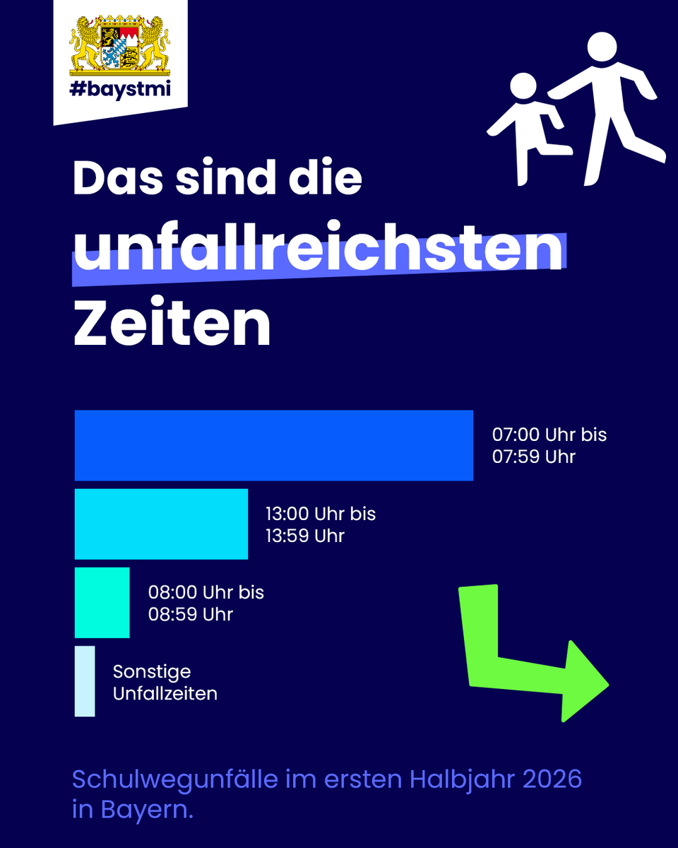 BayStMI's tweet photo. Die Geschichten vom Schulweg der Großeltern sind legendär. #Verkehrssicherheit für unsere Kinder ist dagegen ganz real: Im ersten Halbjahr 2026 ereigneten sich in Bayern 298 Schulwegunfälle.

👉Tipps zur #Schulwegsicherheit und zum Laufbus auf https://t.co/kT5qaizbk6 🔗 https://t.co/g4lPIcgPXR