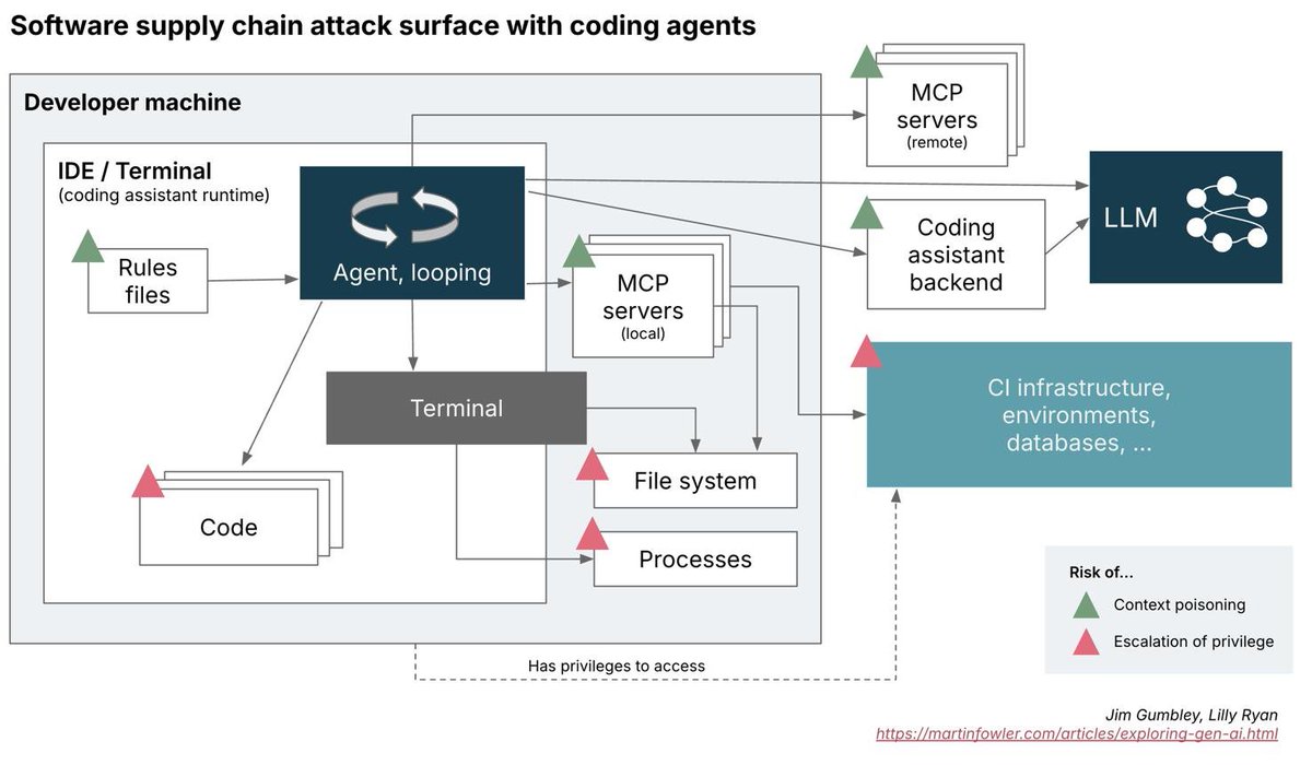 viehgroup's tweet photo. Git Config Poisoning -> AI Agent RCE

Attack Path ->
1. Open an attacker-controlled repository with an AI coding agent.
2. Abuse repository-controlled .git configuration to influence a Git operation.
3. The agent invokes the Git command as part of its normal workflow.
4. The attacker-controlled configuration causes code to execute with the agent's local privileges.

Learning ->
1. .git configuration is part of the attack surface when AI agents operate inside untrusted repositories.
2. “The agent only runs Git” isn't a security boundary when Git itself can be influenced by repository content.

Research: GitSpawn
Disclosed: September 2, 2026
Scope: Multiple AI coding agents
#BugBounty #AISecurity #AIAgents #CodeSecurity #CyberSecurity #AppSec