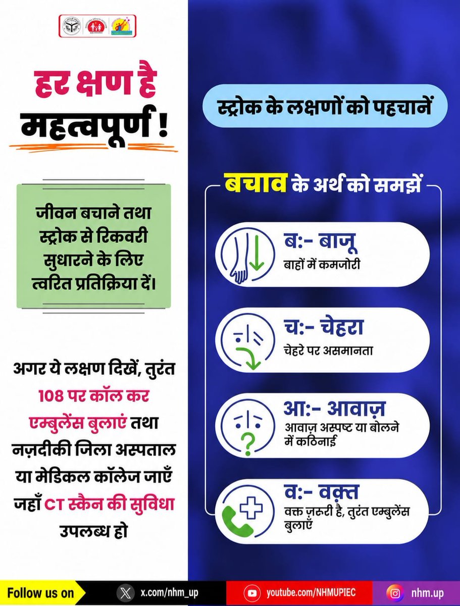 nhm_up's tweet photo. हर क्षण है महत्वपूर्ण! स्ट्रोक के लक्षणों को नज़रअंदाज़ न करें। चेहरे पर असमानता, बाहों में कमजोरी या बोलने में कठिनाई दिखे तो तुरंत 108 पर कॉल करें और एम्बुलेंस बुलाएं। आपकी त्वरित प्रतिक्रिया किसी की जान बचा सकती है। 🚑💙

#HarKshanHaiMahattvapoorn #StrokeAwareness #NHMUP https://t.co/yzF8GahkDd