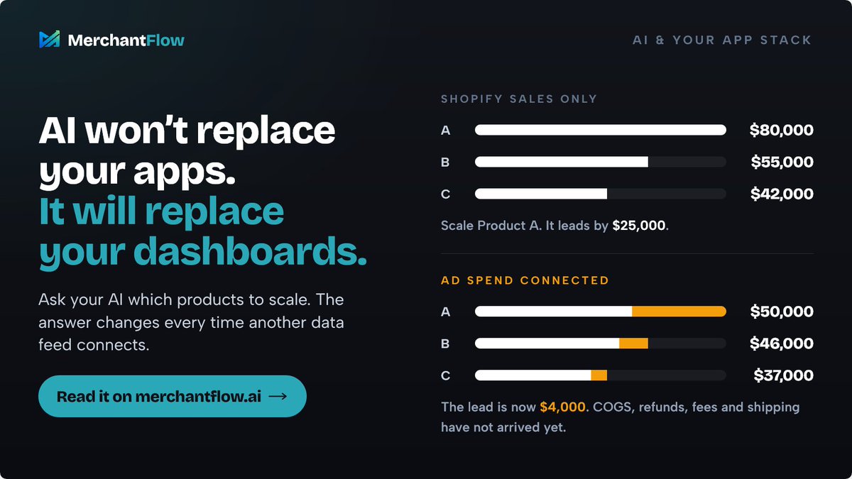 MerchantFlowAI's tweet photo. AI won’t replace every Shopify app.

But it will change which ones are still worth paying for.

If an app’s main value is the interface, AI can probably absorb more of that.

If it owns the data, integrations or calculations underneath, AI may make it even more valuable.

That is the real shift.

AI is the interface. Not the infrastructure.

We unpacked it here:
https://t.co/z7J1nIp8yI
#Shopify #Ecommerce #AI #MerchantFlow
