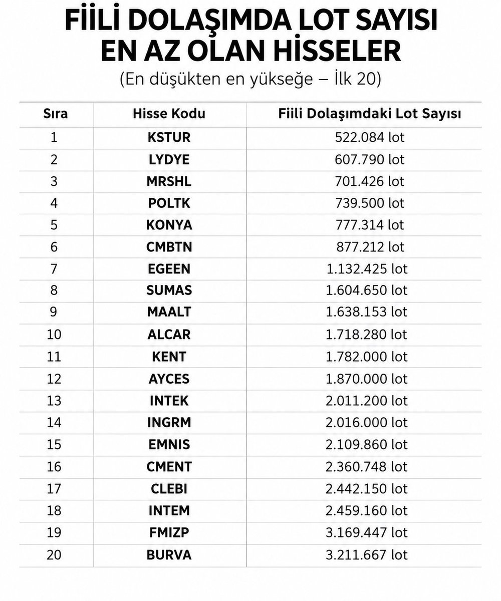 BorsaGenci777's tweet photo. FİİLİ DOLAŞIMDA LOT SAYISI EN AZ OLAN HİSSELER
En düşükten en yükseğe – İlk 20

🥇 #KSTUR — 522.084 lot
🥈 #LYDYE — 607.790 lot
🥉 #MRSHL — 701.426 lot
4. #POLTK — 739.500 lot
5. #KONYA — 777.314 lot
6. #CMBTN — 877.212 lot
7. #EGEEN — 1.132.425 lot
8. #SUMAS — 1.604.650 lot
9. #MAALT — 1.638.153 lot
10. #ALCAR — 1.718.280 lot
11. #KENT — 1.782.000 lot
12. #AYCES — 1.870.000 lot
13. #INTEK — 2.011.200 lot
14. #INGRM — 2.016.000 lot
15. #EMNIS — 2.109.860 lot
16. #CMENT — 2.360.748 lot
17. #CLEBI — 2.442.150 lot
18. #INTEM — 2.459.160 lot
19. #FMIZP — 3.169.447 lot
20. #BURVA — 3.211.667 lot