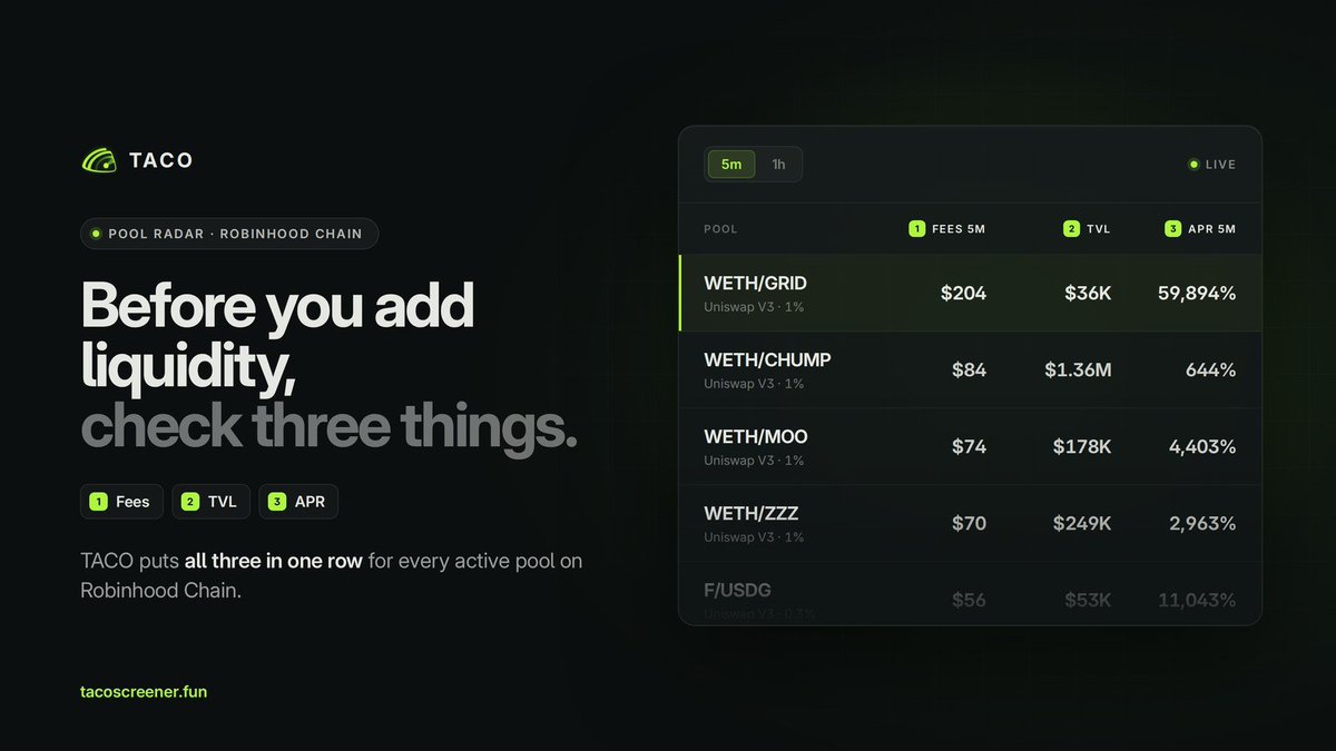 TacoRH_'s tweet photo. Don't add liquidity blind. Check the fees, check the TVL, check the APR.

TACO lines up all three before you take a bite. https://t.co/PSsLuG8CcW