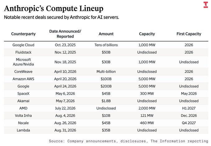 StockMKTNewz's tweet photo. Anthropic has committed to cloud, chip and data center deals that could see it spend up to $517 billion, mostly over the next decade - The Information https://t.co/bCPJVm5974