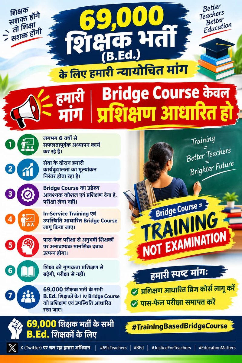 VibhorDg's tweet photo. @EduMinOfIndia और @NCTE_Delhi ध्यान दें,लाखों परिवारों की रोज़ी-रोटी दांव पर है, तुरंत विभागीय प्रशिक्षण का आदेश दें!
#BridgeCourseToDepartmentalTraining 
@niostwit
@NCTE_Official
@EduMinOfIndia
@UPGov
@ABPNews
@myogiadityanath
@narendramodi
@AmitShah
@rajnathsingh https://t.co/1E2X2Kc4OF